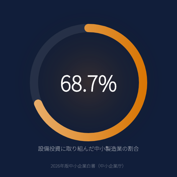 設備投資に取り組んだ中小製造業は68.7%のグラフ