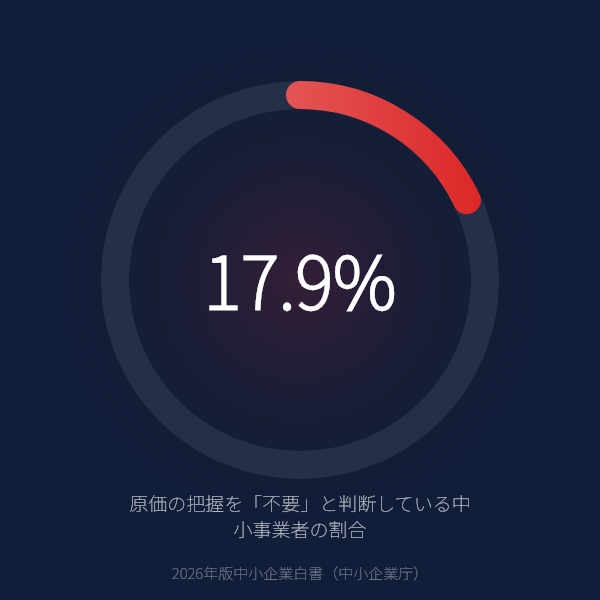 原価管理が「不要」と判断する中小事業者は17.9%のグラフ