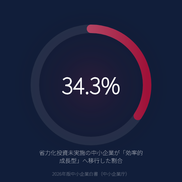 省力化投資をしなくても34.3%は「効率的成長型」に移行できるのグラフ