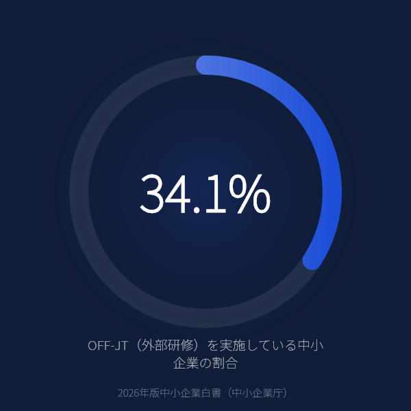 OFF-JT（外部研修）を実施している中小企業は34.1%にとどまるのグラフ