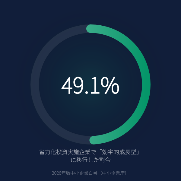 省力化投資を実施した中小企業の49.1%が「効率的成長型」に移行のグラフ