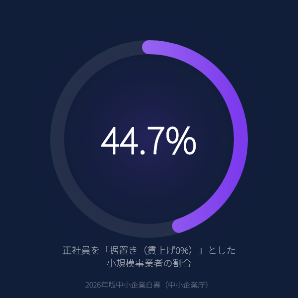 小規模事業者の44.7%が賃上げ据置き(0%)のグラフ