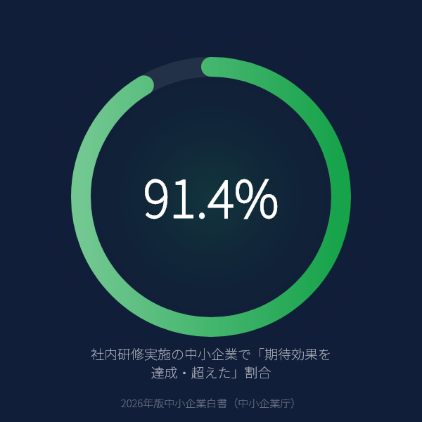 社内デジタル研修を実施した中小企業の91.4%が「期待した効果を達成」のグラフ