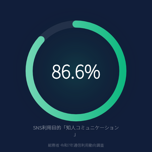 SNSを使う目的、86.6%が「知人とのコミュニケーション」と回答(令和7年)のグラフ