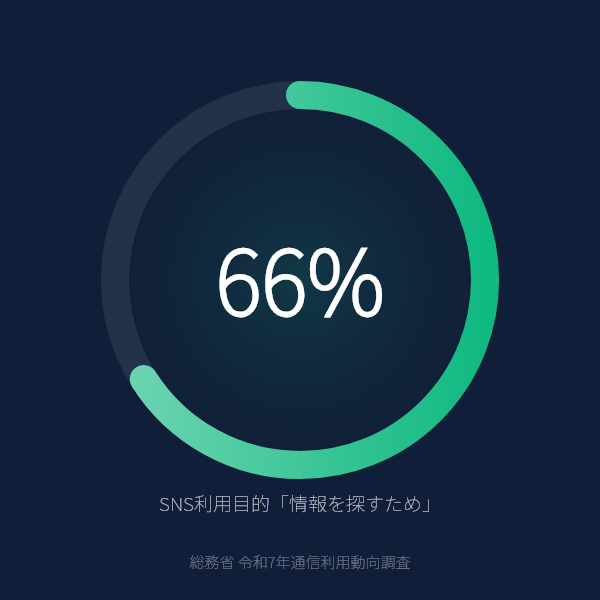 SNSで「情報を探す」人が66.0%のグラフ
