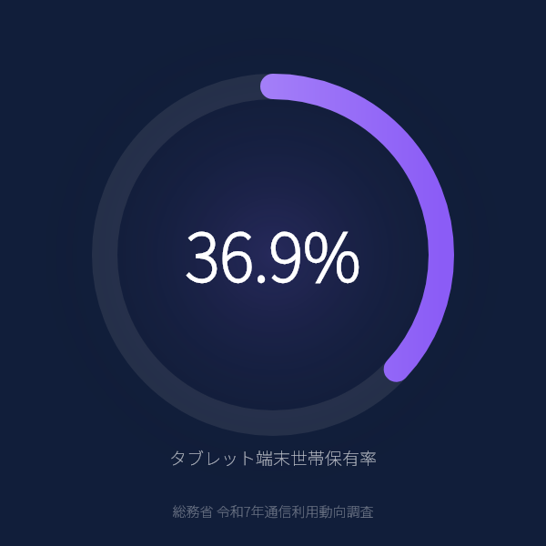 タブレット端末世帯保有率 36.9%のグラフ(総務省 令和7年通信利用動向調査)
