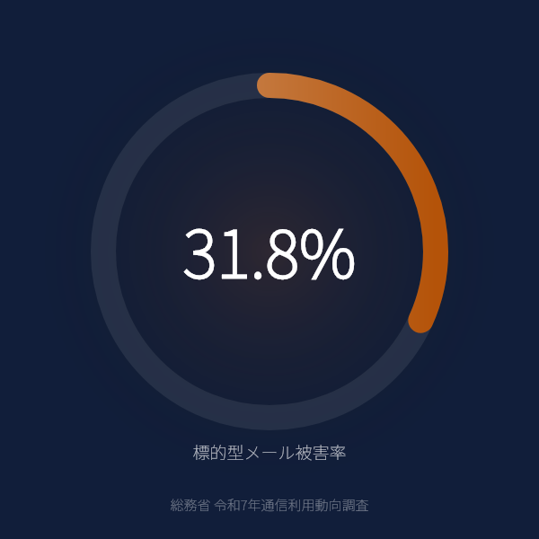 企業の標的型メール被害率が31.8%のグラフ（総務省令和7年通信利用動向調査）