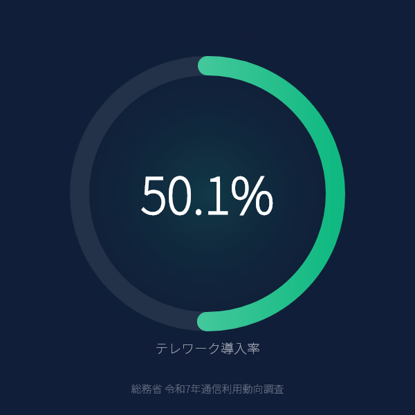 テレワーク導入率が50.1%のグラフ（総務省令和7年通信利用動向調査）