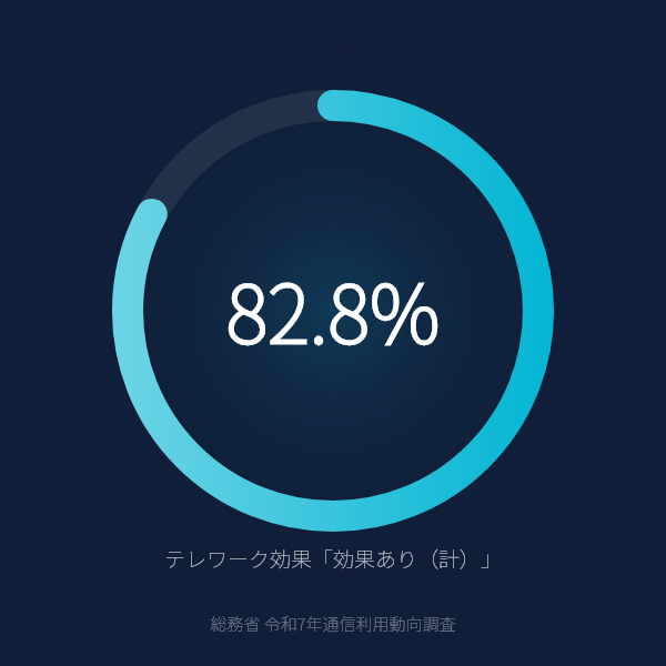 テレワーク導入企業の82.8%が「効果あり」と回答のグラフ