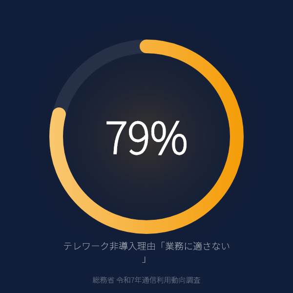 テレワーク非導入企業の79.0%が「業務の性質上適さない」と回答(令和7年)のグラフ