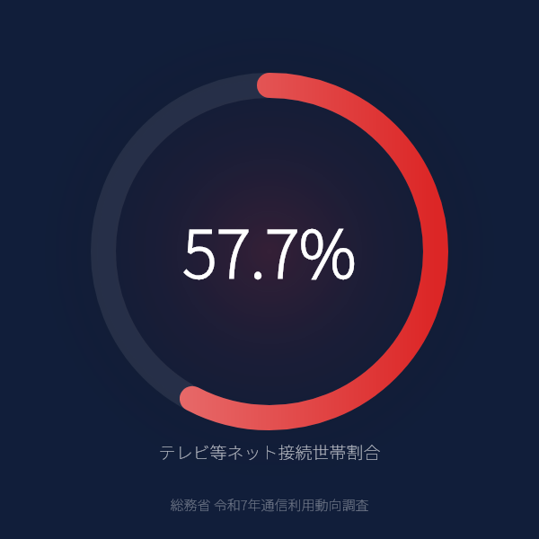 自宅テレビでインターネットに接続する世帯が57.7%のグラフ