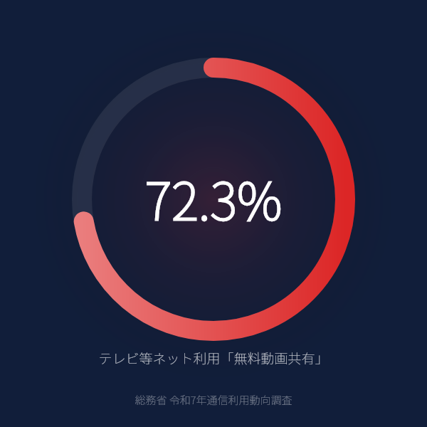 スマートTVでの最多利用は「無料動画共有サービス(YouTube等)」72.3%(令和7年)のグラフ