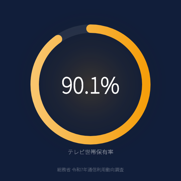 テレビ世帯保有率 90.1%のグラフ（総務省 令和7年通信利用動向調査）