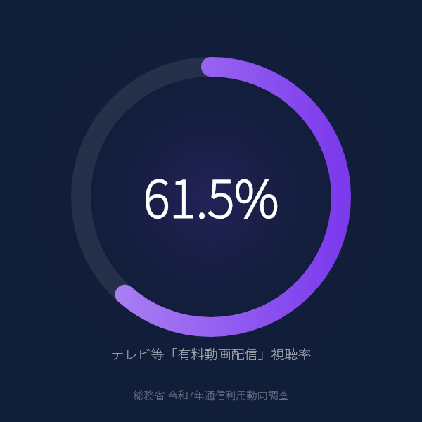 テレビ等ネット利用世帯の61.5%が有料動画配信を視聴のグラフ