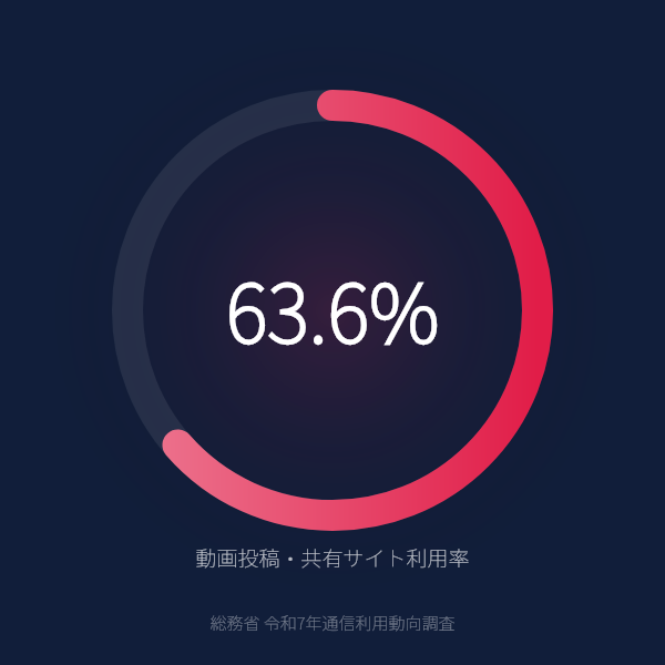 動画投稿・共有サイトの利用率が63.6%のグラフ（総務省令和7年通信利用動向調査）