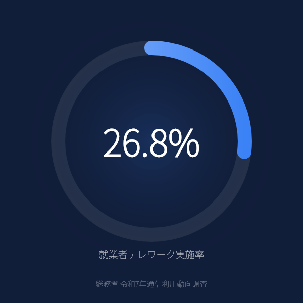 就業者のテレワーク実施率は26.8%のグラフ