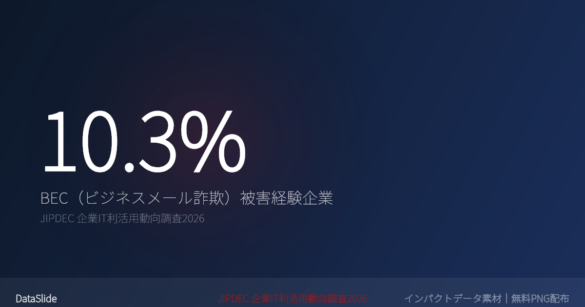 ビジネスメール詐欺（BEC）被害を経験した企業は10.3%のグラフ