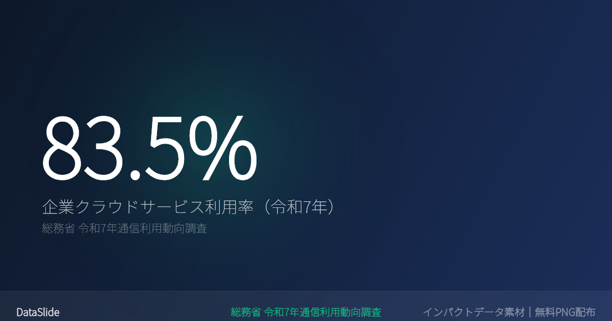 企業のクラウドサービス利用率が83.5%のグラフ（総務省令和7年通信利用動向調査）