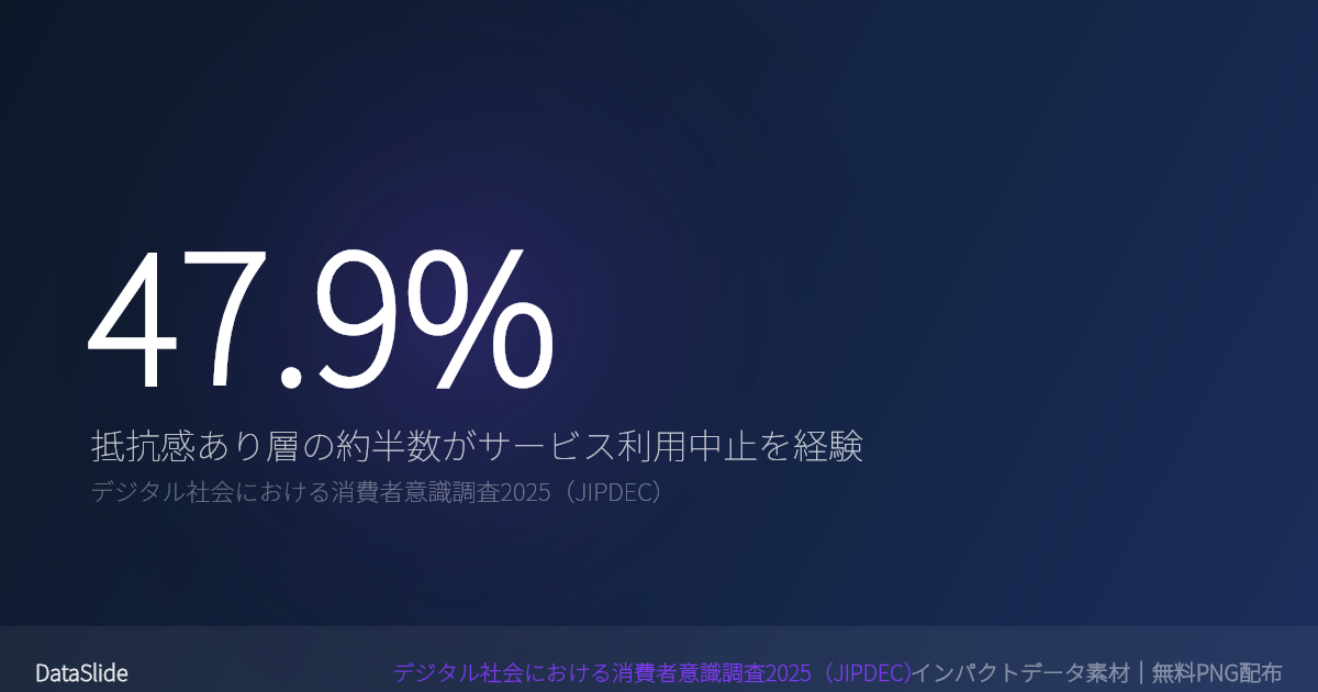 個人情報への抵抗感がある人の47.9%がサービス利用を中止した経験あり——「登録が必要なら使わない」という消費者行動が顕在化（JIPDEC 2025年）のグラフ