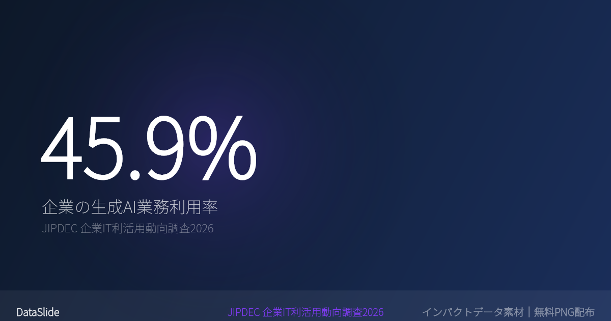 企業の生成AI業務利用率は45.9%のグラフ