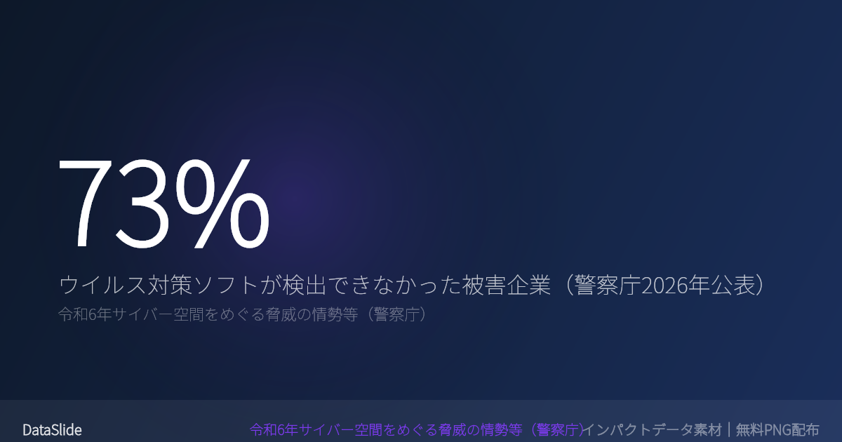 ランサムウェア被害企業の73%はウイルス対策ソフトが「検出できなかった」——「対策ソフトを入れているから安全」が通用しない（警察庁 令和6年サイバー脅威統計）のグラフ