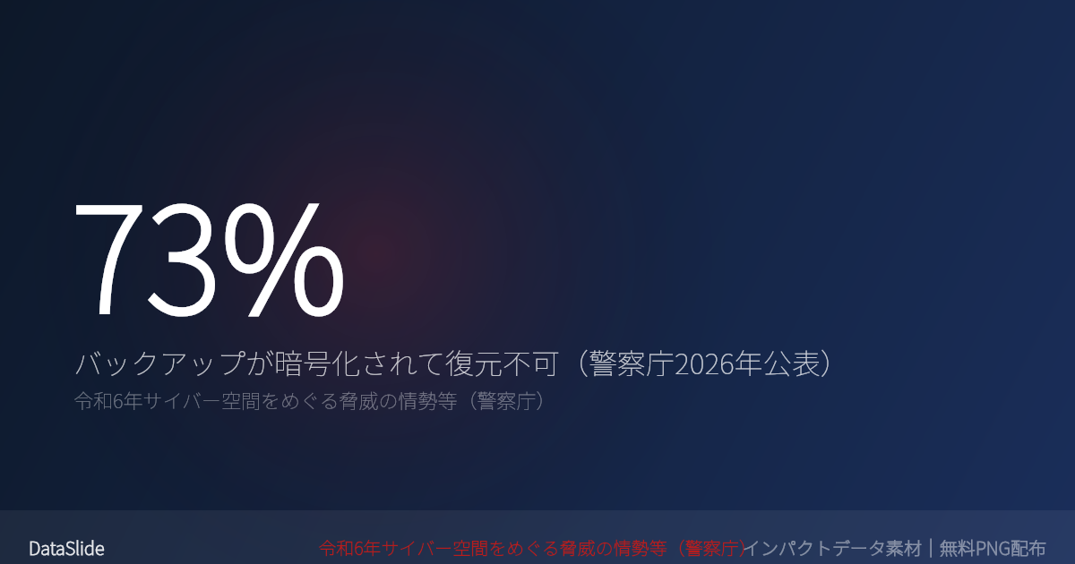 ランサムウェア被害でバックアップが復元できなかった理由の73%は「バックアップ自体が暗号化された」——オフライン保管が必須な理由（警察庁 令和6年サイバー脅威統計）のグラフ
