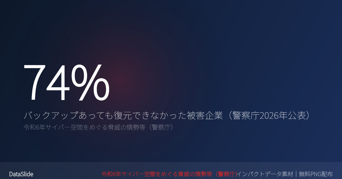 ランサムウェア被害企業のうちバックアップがあっても「復元できなかった」は74%——「バックアップを取っているから安心」が通用しない現実（警察庁 令和6年サイバー脅威統計）のグラフ