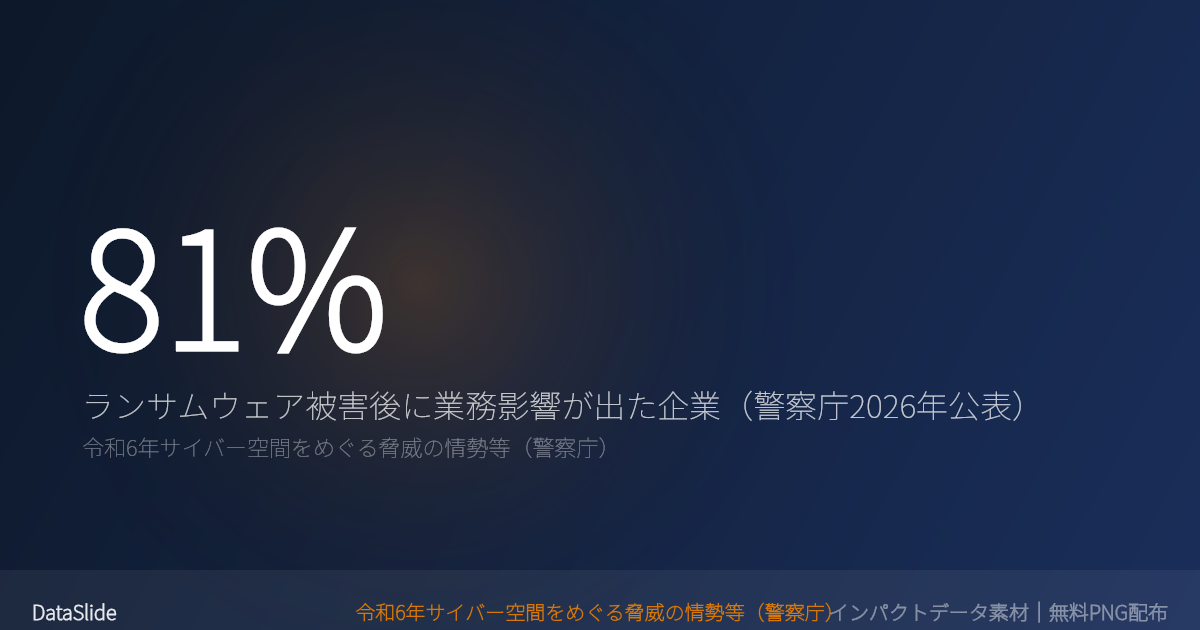 ランサムウェア被害企業の81%が「一部の業務に影響が出た」——「感染したが業務は問題ない」は10社に1社以下（警察庁 令和6年サイバー脅威統計）のグラフ