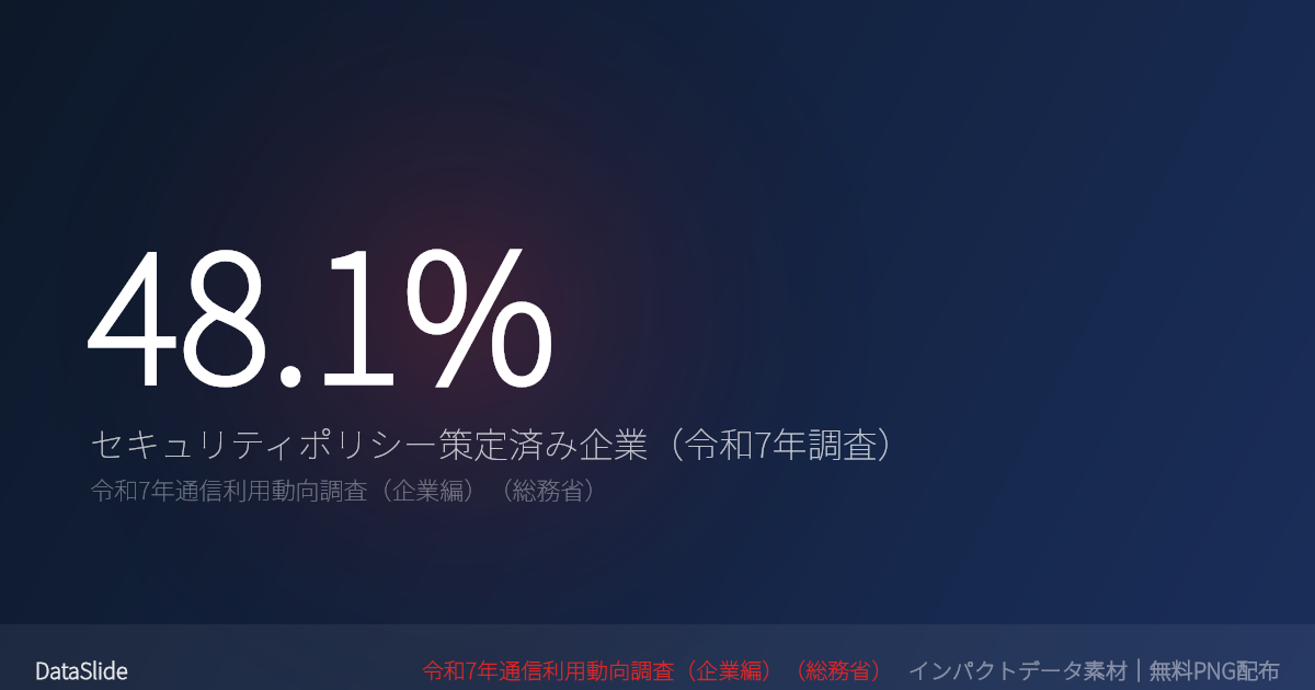 セキュリティポリシーを策定している企業は48.1%——半数近くが「ノーポリシー」で情報セキュリティを運用している現状（総務省 令和7年通信利用動向調査）のグラフ