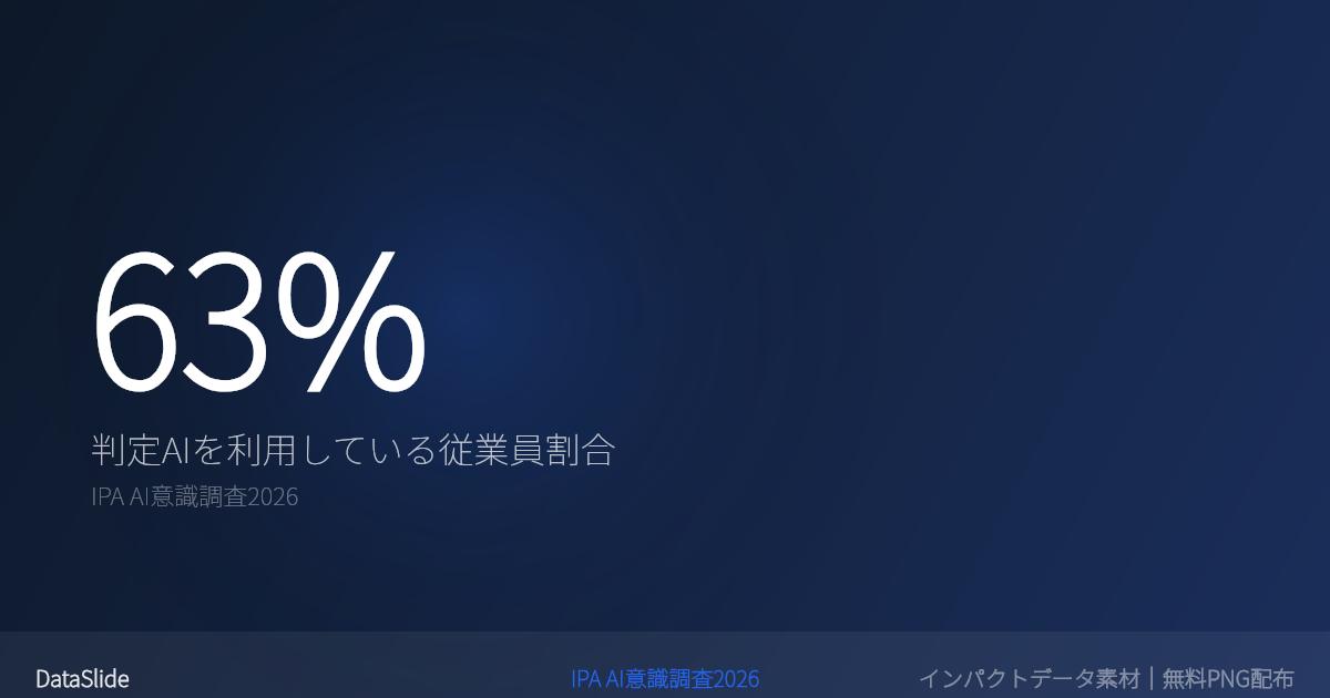 判定（分類）AIを利用している人は63%のグラフ