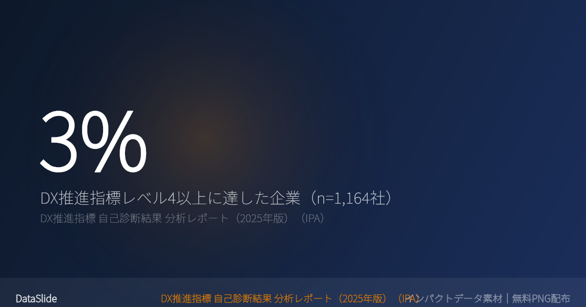 DX推進指標でレベル4以上の企業はわずか3%——1,164社の自己診断を分析、「全社変革」に到達できている企業の少なさが明らかに（IPA 2026年）のグラフ