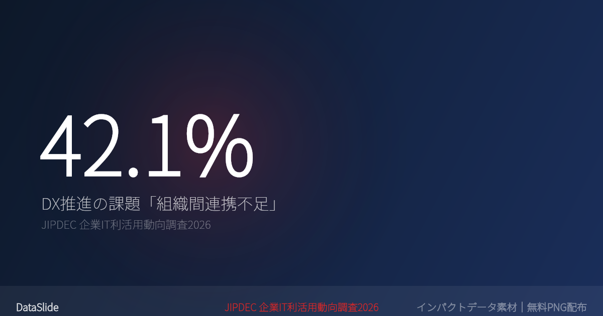 DX推進における最大の課題は「組織間連携不足」42.1%のグラフ