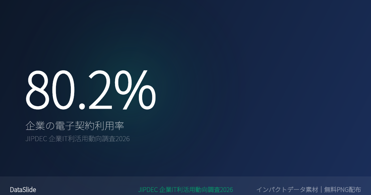 電子契約の利用率が80.2%に到達のグラフ