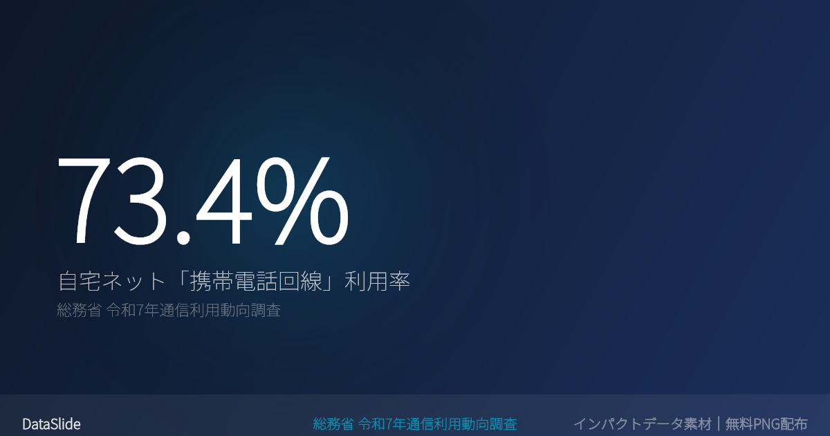 自宅ネット接続に携帯電話回線を使う世帯が73.4%のグラフ