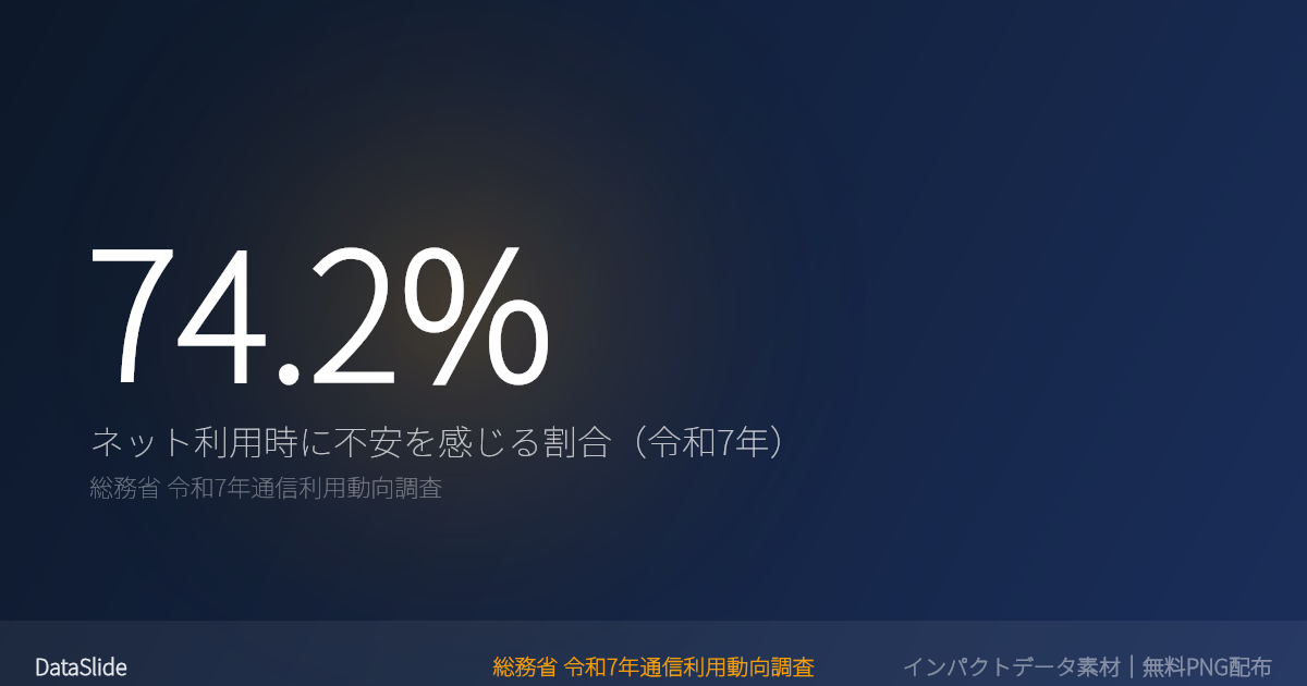 インターネット利用時に不安を感じる人が74.2%のグラフ（総務省令和7年通信利用動向調査）