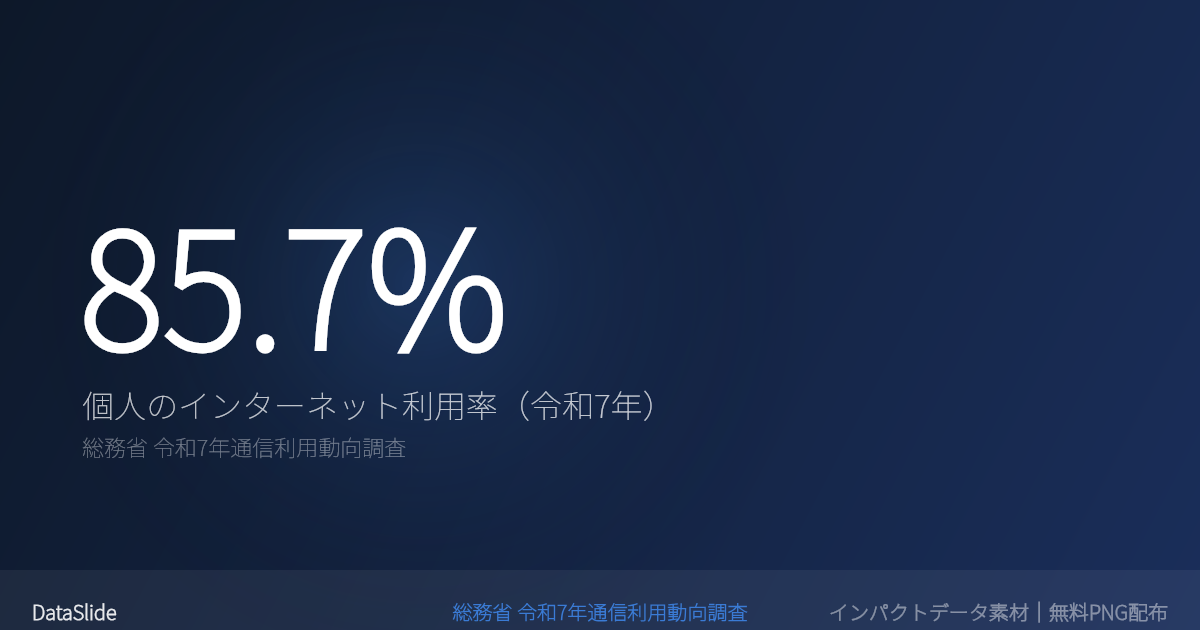 個人のインターネット利用率が85.7%のグラフ（総務省令和7年通信利用動向調査）