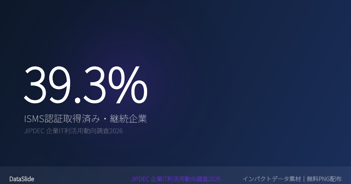 ISMS認証を取得済みで今後も継続予定の企業は39.3%のグラフ