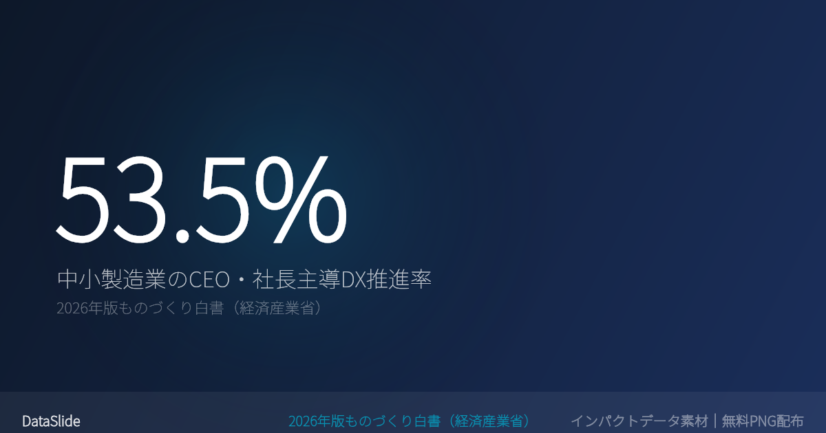 中小製造業のDXは53.5%がCEO・社長主導——大企業のIT部門主導（78.6%）と対照的な「トップダウン型」推進体制の実態（経産省 2026年）のグラフ