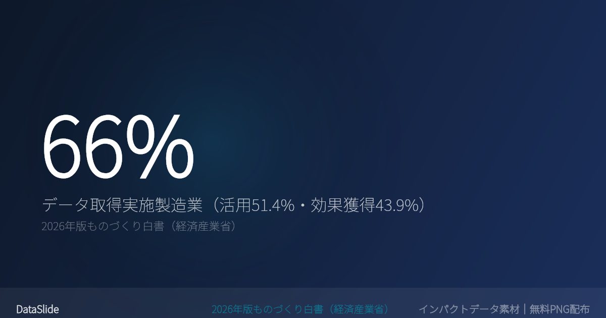 製造業の66%がデータ取得を実施のグラフ
