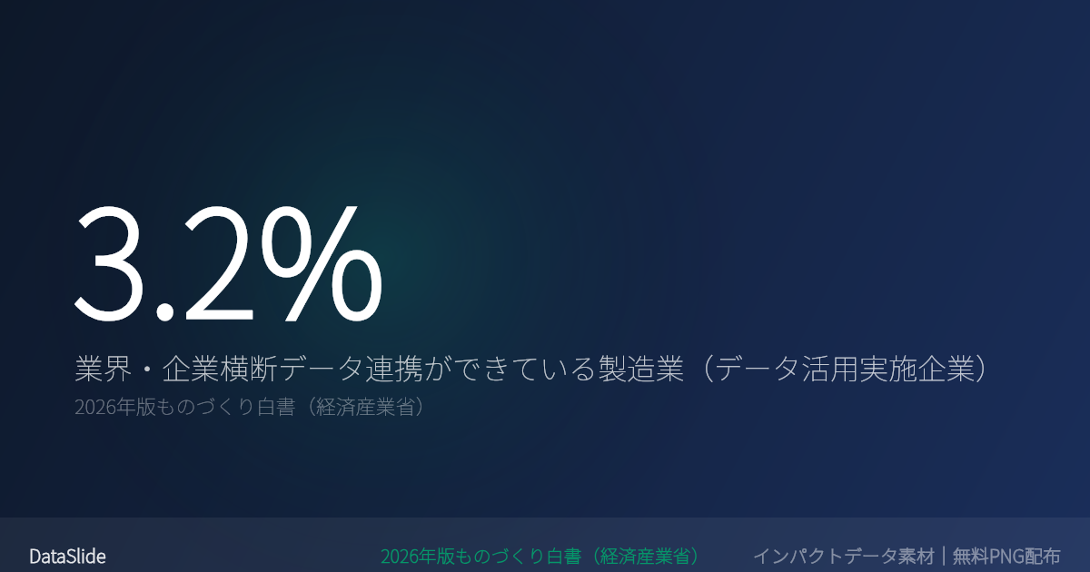 データ活用製造業のうち業界・企業横断でデータ連携できているのはわずか3.2%——データ取得66%・活用51%の先に立ちはだかる「連携の壁」（経産省 2026年）のグラフ