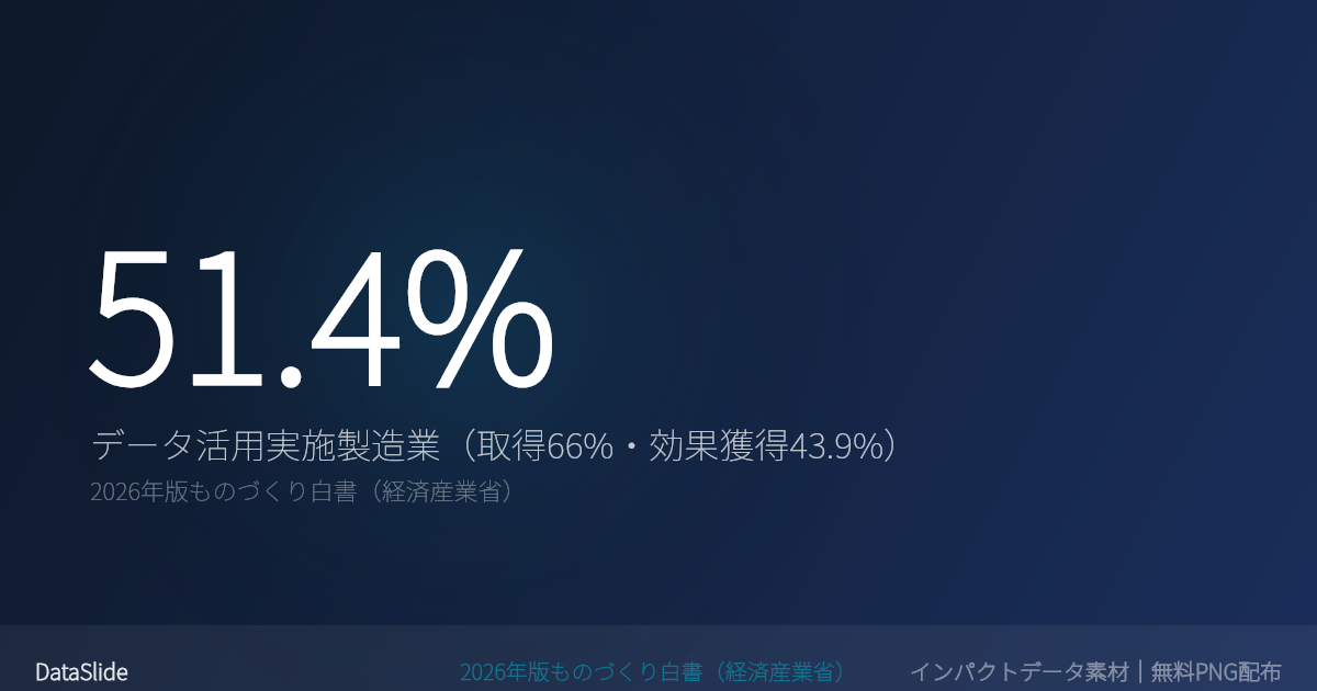 製造業でデータを「活用」できているのは51.4%のグラフ