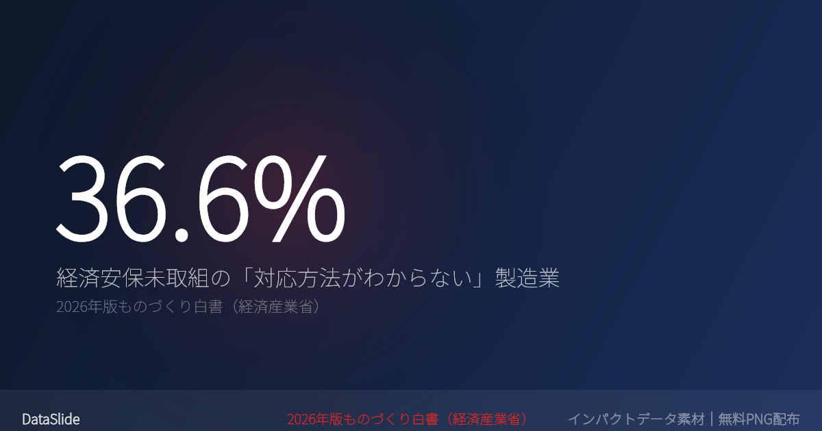 経済安全保障に取り組まない製造業の36.6%が「何をすべきかわからない」——46.2%の「必要性なし」と合わせ8割超が未対応のまま（経産省 2026年）のグラフ