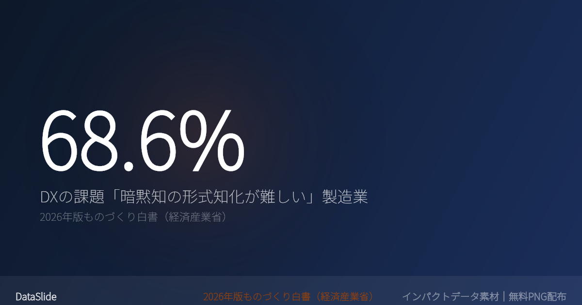 製造業DXの最大の壁は「暗黙知の形式知化」のグラフ