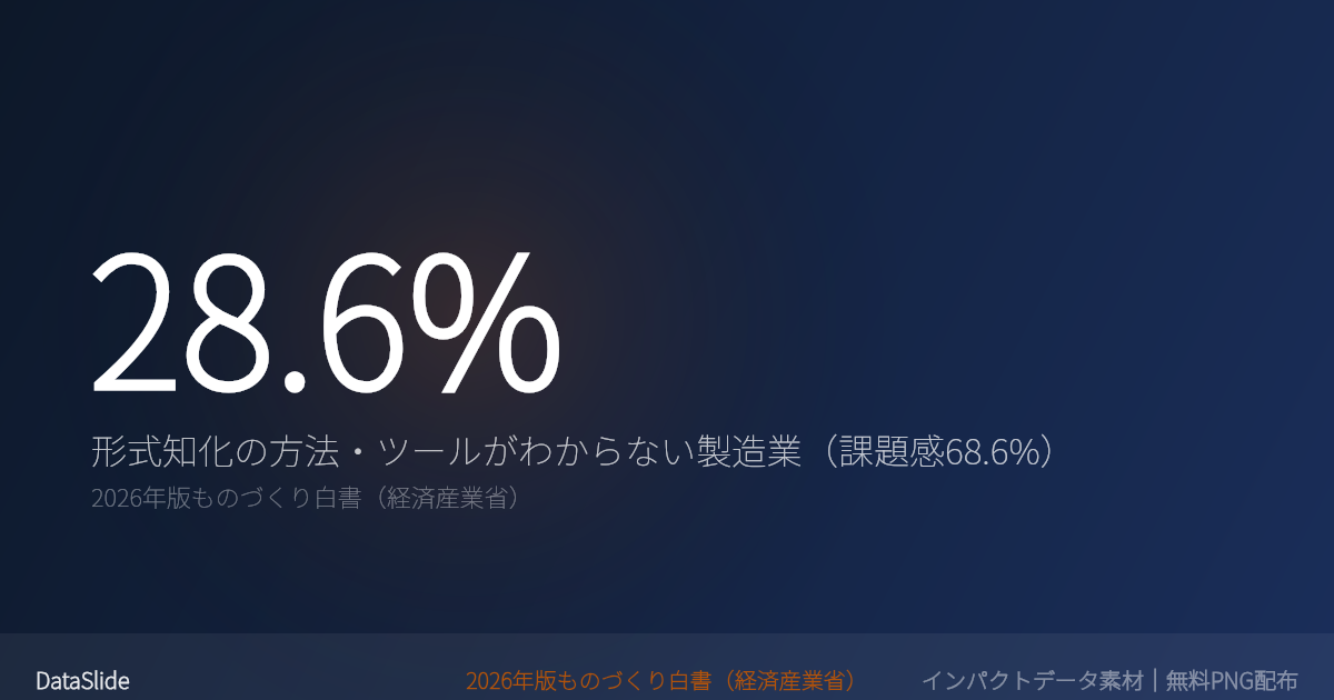 製造業の28.6%がベテラン技能の形式知化で「方法・ツールがわからない」のグラフ