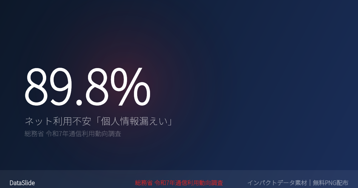 インターネット利用の不安、89.8%が「個人情報漏えい」を懸念（令和7年）のグラフ
