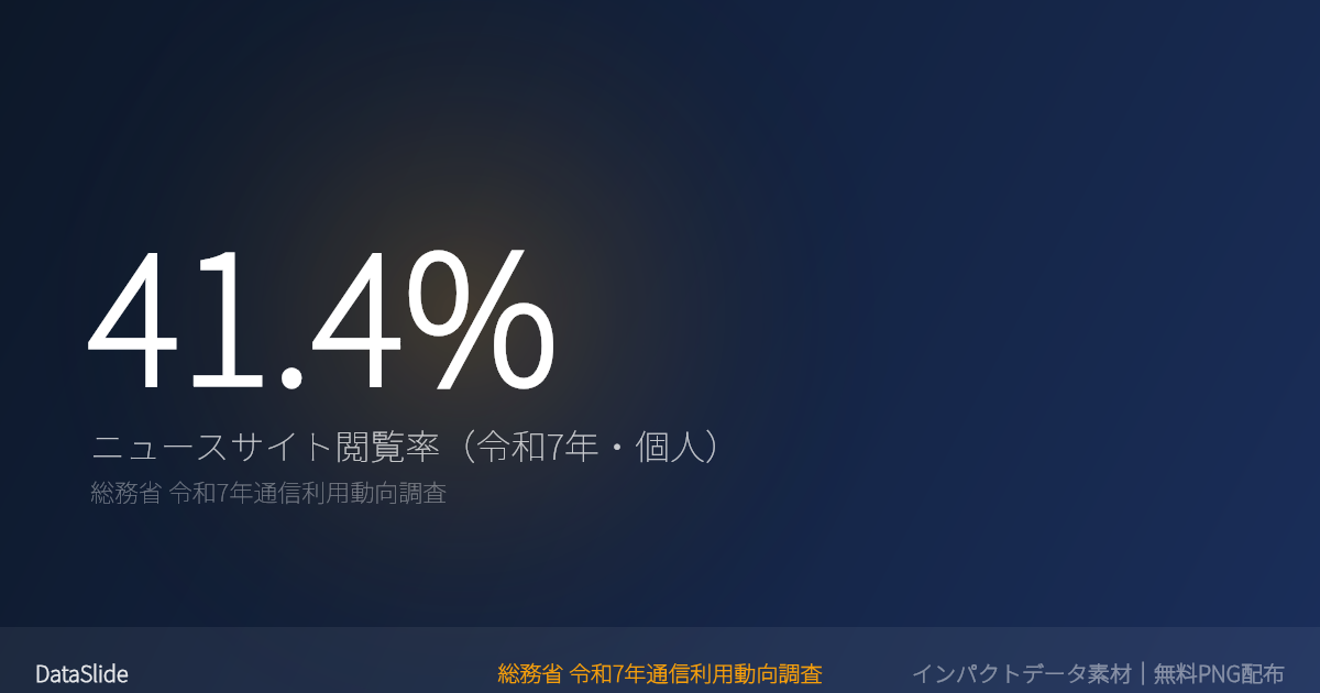 ニュースサイト閲覧率（新聞社・テレビ局）が41.4%のグラフ（総務省令和7年通信利用動向調査）