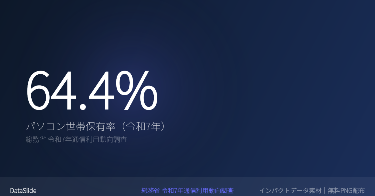 パソコン世帯保有率 64.4%のグラフ（総務省 令和7年通信利用動向調査）