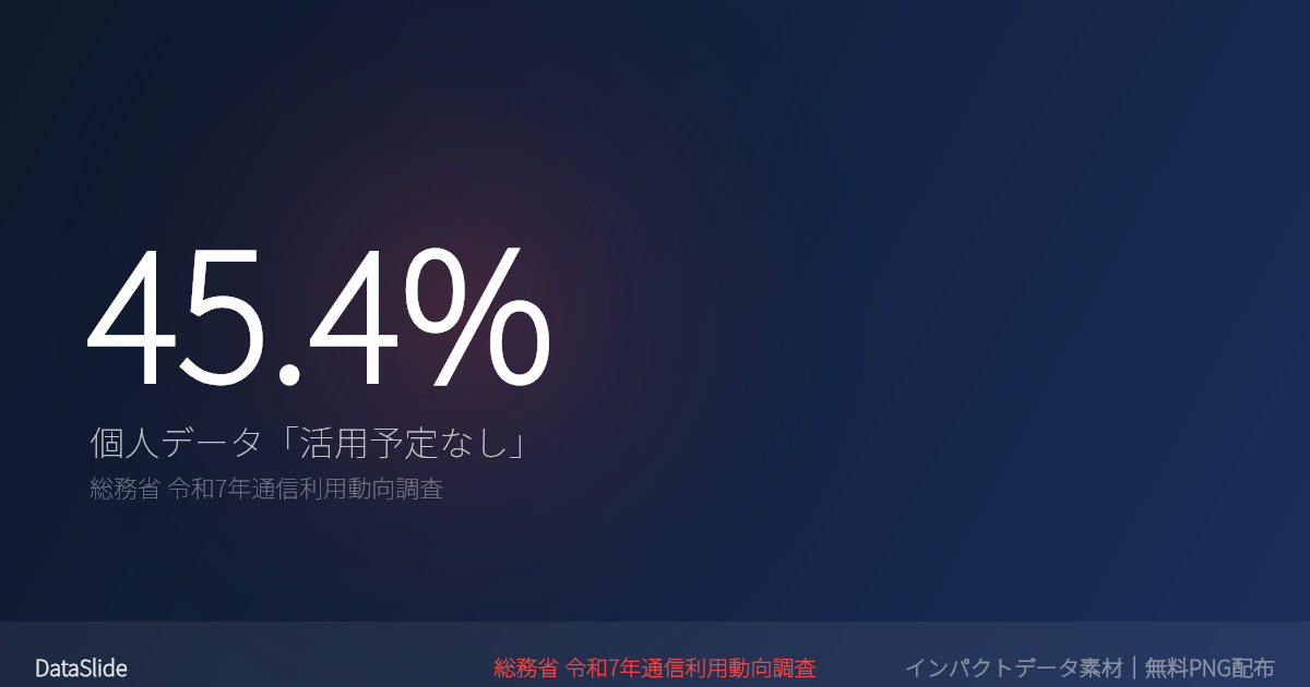 個人データの活用を「予定なし」の企業が45.4%のグラフ
