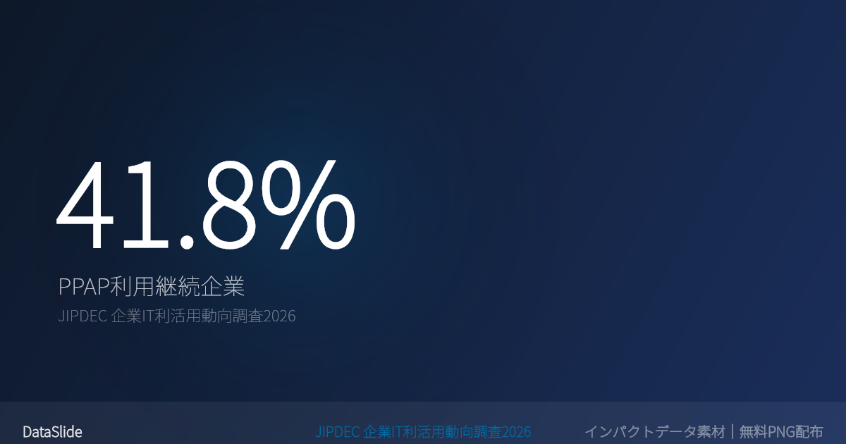 PPAPを現在も利用している企業は41.8%のグラフ