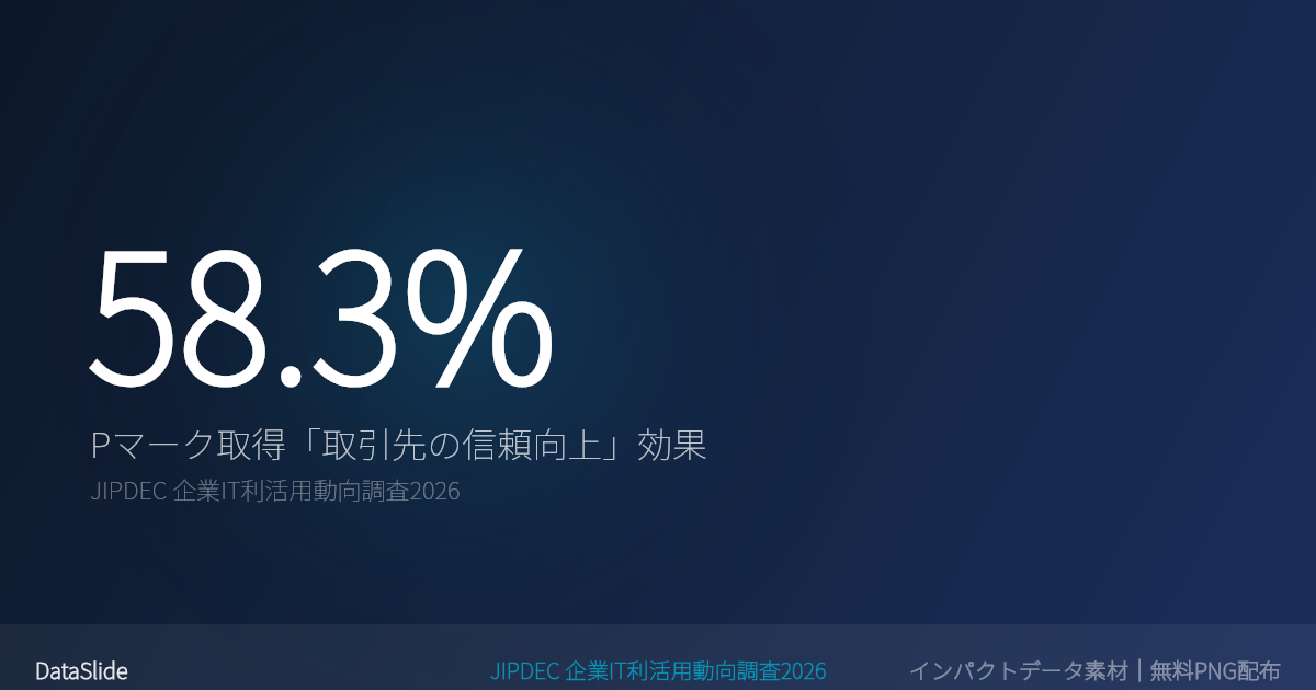 Pマーク取得の効果「取引先の信頼性向上」が58.3%でトップのグラフ